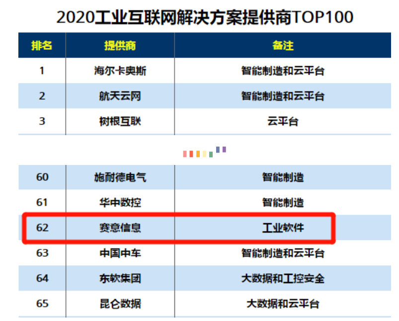 入選2020工業(yè)互聯(lián)網(wǎng)解決方案提供商TOP100、2020推動中國數(shù)字化轉型TOP100