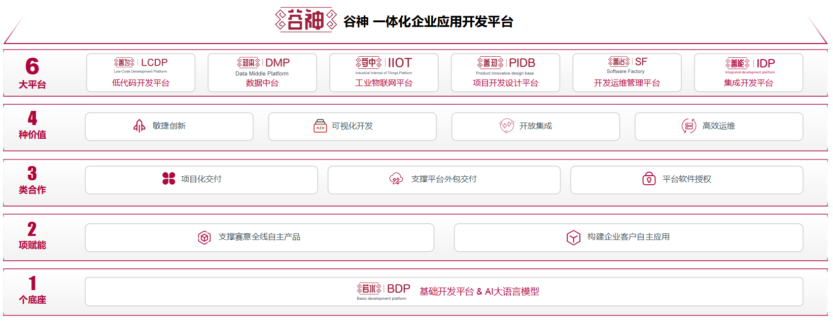 谷神工業(yè)aPaaS平臺(tái)構(gòu)成