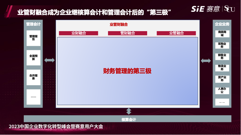賽意業(yè)財亮相2023年賽意用戶大會，發(fā)布業(yè)管財融合方案，打造企業(yè)財務(wù)管理“第三極”